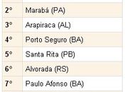 Arapiraca é a 3ª cidade no País onde jovens estão mais expostos à violência, diz estudo
