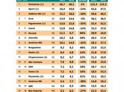 ASA é o 14º time mais valioso da série B: R$ 18,7 milhões