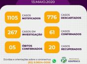 Casos de Covid-19 em Arapiraca sobem para 61, cinco somente nas últimas 24 horas