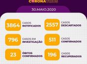 Arapiraca atinge a marca de 511 casos confirmados de Coronavírus
