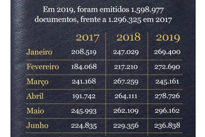 Emissão de passaportes cresce no primeiro semestre de 2019