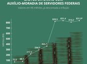 Gastos da União com auxílio-moradia triplicam em 3 anos