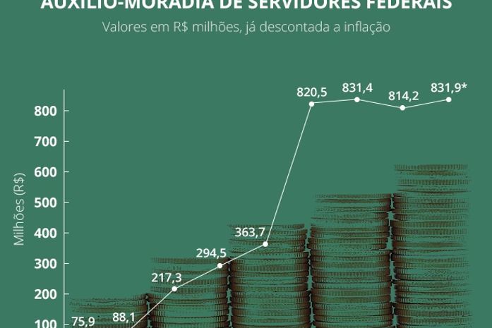 Gastos da União com auxílio-moradia triplicam em 3 anos