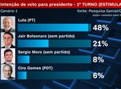 Lula tem 48% das intenções de voto, e Bolsonaro 21%, diz pesquisa Genial/Quaest
