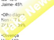 Instituto de Pesquisas Falpe esclarece sobre divulgação de pesquisas falsas no sertão; Veja vídeo