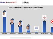 Ibrape/Cadaminuto: Paulo Dantas lidera, Collor estreia em segundo e Cunha em terceiro
