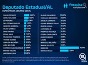 Pesquisa eleitoral registrada pelo Cada Minuto e TDL mostra resultados para os cargos de deputados federal, estadual e senado