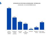 Jornal de Alagoas/DataSensus: Paulo Dantas cresce 4 pontos e amplia vantagem na disputa ao governo
