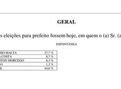 Pesquisa mostra preferência de eleitor pela vitória da oposição no município de Inhapi